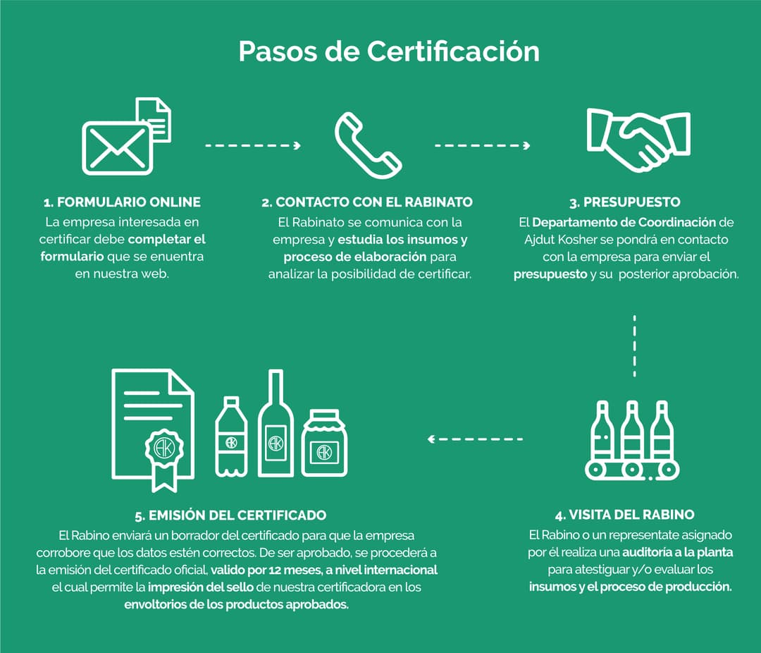 Proceso de certificación kosher