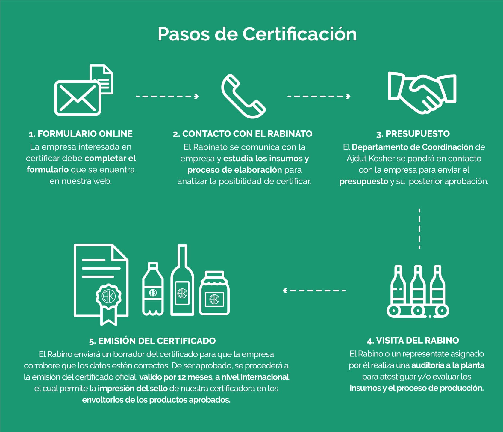 Diagrama del proceso de certificación kosher